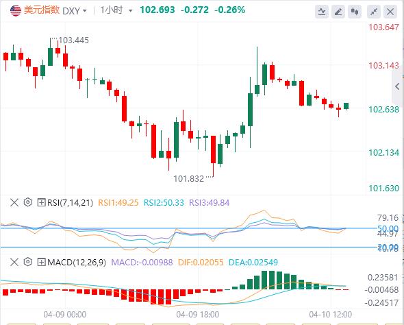 Wirtschaftswolken löschen die Aussichten des US -Dollars, möge der CPI heute Abend schwierig sein, das Muster zu ändern?(图1)