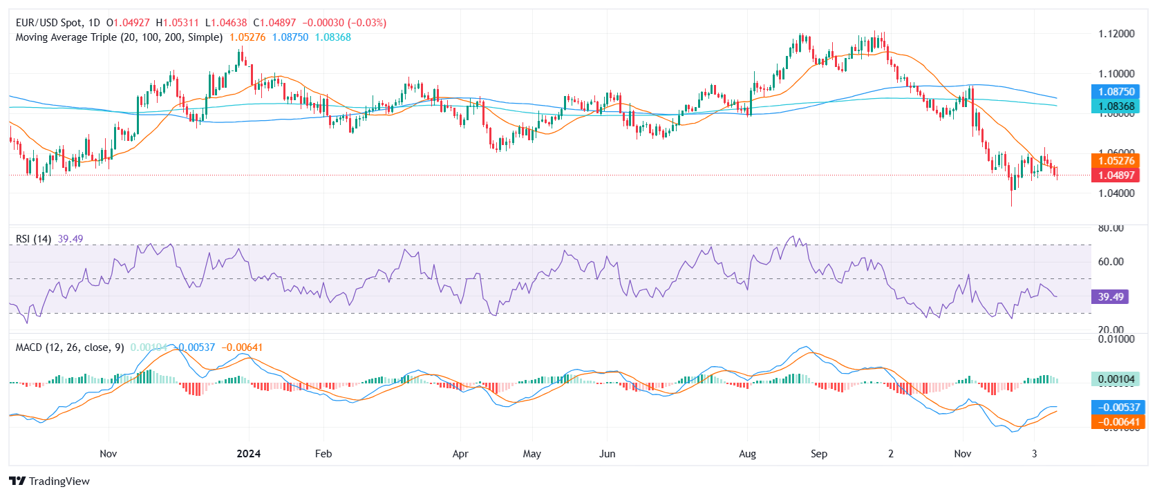 Analisis Harga EUR/USD: Pasangan ini tergelincir ke 1,0500, memperdalam penuruna