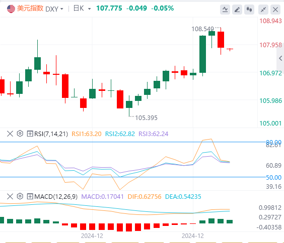 Platform Valuta Asing XM: Indeks dolar AS turun kembali dari level tertingginya,