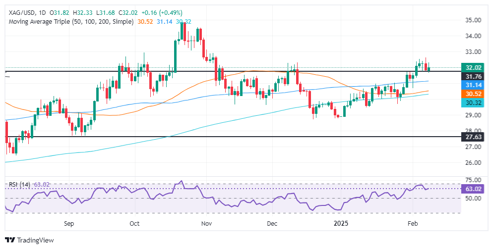 XM Forex 銀分析: 安全資産の需要により銀/USD が上昇し、32.00 ドルに戻る