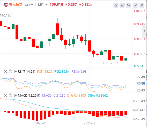Анализ XM Forex: слабые данные возрождают ожидания снижения ставок, новые миниму
