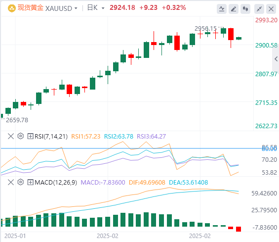 Анализ XM Forex Gold: означает ли падение цен на золото конец этого раунда роста