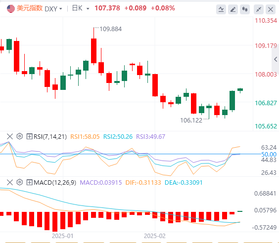 Анализ XM Forex: Тарифы Трампа спровоцировали рост доллара США. Может ли импульс