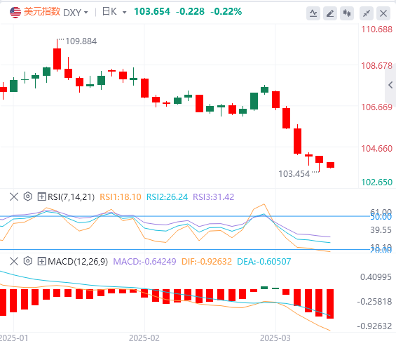 XM Forex分析：非農業データは若干劣勢、米ドル指数は下落、しかしパウエルの忍耐力は変わらず！